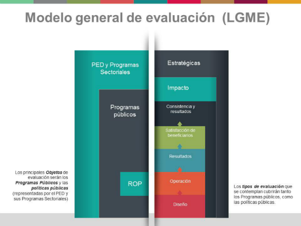 Modelo general de evaluación